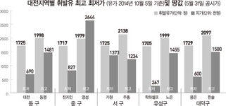 땅값이 똥값인데 기름값은 금값 왜?