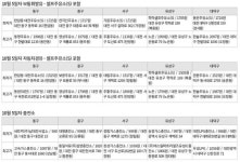 대전에서 가장 싼 주유소는 어디?
