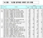 대전·세종·충남 내년 2월까지 9691가구 집들이