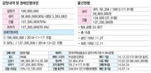 [22일 경매 물건]대전 동구 판암동 263 ,523-1,524-1 [동부로 32]