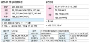 [22일 경매 물건]대전 동구 판암동 263 ,523-1,524-1 [동부로 32]