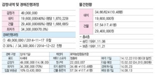 [22일 경매 물건]대전 동구 판암동 263 ,523-1,524-1 [동부로 32]