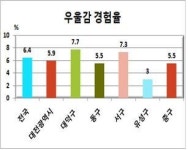 우울감 많이 느끼는 대전 대덕구민 폭음 경향 커