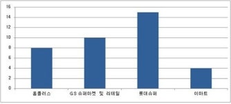 SSM, 충남지역 야금야금… 전통시장 활성 위협