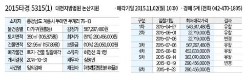 [실속! 부동산매물] 충남 계룡시 두마면 두계리 다가구주택입찰가 2억 9045만원