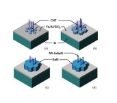 고효율 녹색 LED 구현 위한 융합나노기술 개발