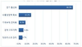 대전지역 기업들 경기회복 올해도 안개속