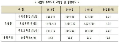 한밭대로 제일 많고, 유성대로 가장 빨라