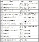 대전 세이백화점·선화초 앞 등 12개소 신호등 신설