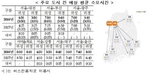 추석 서울~대전 귀성길, 4시간 35분 소요