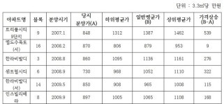 도안신도시 아파트, 가격 가장 많이 오른 곳은?