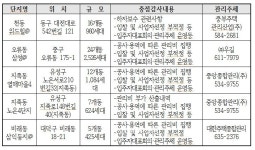 대전시, 오류동 삼성아파트 회계감사
