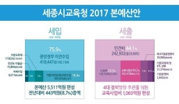세종교육청, 내년에도 어린이집 누리예산 못세웠다