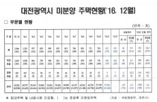 작년 대전 도시형주택 고전에 준공 후 미분양 증가