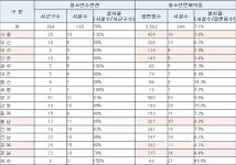 의무설치 청소년 문화의 집 설치율...충남 4.8% 불과