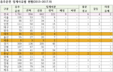 대전·세종·충남 최근 5년 음주운전·성범죄 적발 교원 191명