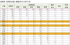 대전·세종·충남 최근 5년 음주운전·성범죄 적발 교원 191명