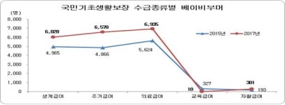 대전지역 베이비부머 고혈압·당뇨에 시달린다