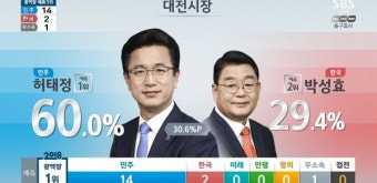6.13 지방선거와 국회의원 재∙보궐선거, 민주당 '싹쓸이'-한국당 '참패' 예측