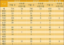 천안 658개 vs 청양 0개…충남 기업유치 '격차'