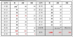 대전 내년 국·공립유치원 확충 홀대 받나?