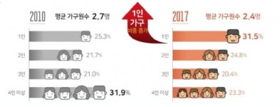 가구지도중부지부 | "혼자 사는 게 편해요"…대전 세 가구 중 한 가구는 1인