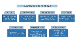 충남도, 7개 권역별 핵심 산업군에 5조 6230억 투입