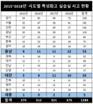 충남 특성화고 실습실 안전사고 매년 증가