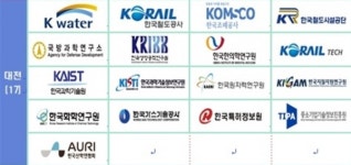 대덕특구 개발·서남부스포츠타운 등… 대전시 이것만은 꼭!