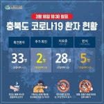 충북도 코로나19 극복 추경 1117억 긴급 편성