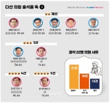 도의원 42명 중 21명만 개근…대부분 초선