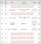 세종 코로나19 54번 확진자 동선