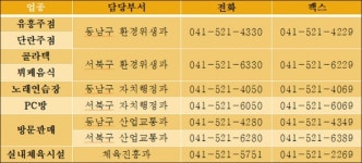 천안시, 고위험시설 8개 업종에 100만 원 지원