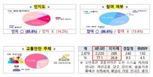 충북도민 교통안전 준법정신 높다