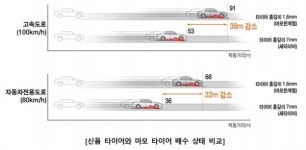 봄철 안전운전 위한 올바른 타이어 관리법 제안