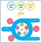 충북교육청 행복씨앗학교 혁신교육, 코로나19 뛰어 넘는다