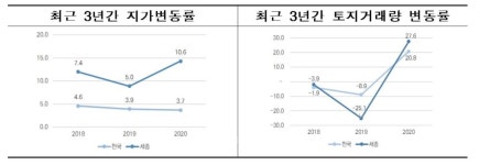 세종 금남면 발산리 일원 토지주 77.1%가 외지인