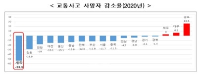 세종시, 교통안전 인프라에 돈쓴 보람