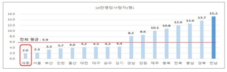 세종시, 교통안전 인프라에 돈쓴 보람