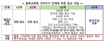 충북교육청, 거리두기 3단계 600명이하 전면등교·4단계 원격수업