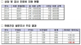 위기의 소방관들…최근 5년간 우울증 2배 증가