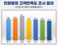서산시 민원행정 만족도 95점…상승세 이어져