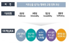 어르신을 섬기는 행복한 고령친화 괴산 만든다