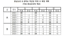 충남 초·중학교 학급당 학생 수 배정계획 보니