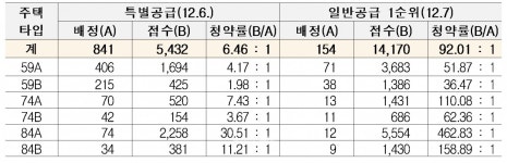 LH공공분양 세종안단테,1순위에서 마감
