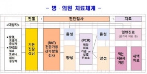 충북 코로나19 검사·치료 동네 병원 27개소 운영 