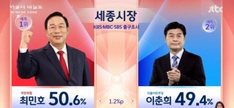 지방선거 출구조사, 세종시장 1.2%차이로 최민호 예측 1위