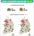 수도권→충남 귀농·귀촌 전국 1위…전략 강화