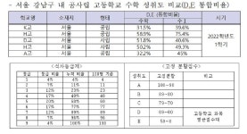 국힘 세종시당이 제기한 고 2학생 수포자 비율 50%이상 사실?