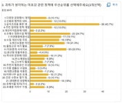 미호강의 최우선 가치·정책은 습지조성을 통한 생태복원 